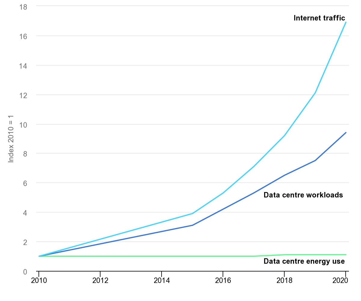 Diagramm: Globale Trends in Internet Traffic, Workloads der Rechenzentren und Energieverbrauch von Rechenzentren 2010-2020