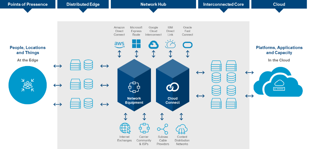Re-architect your network to integrate cloud, core and edge