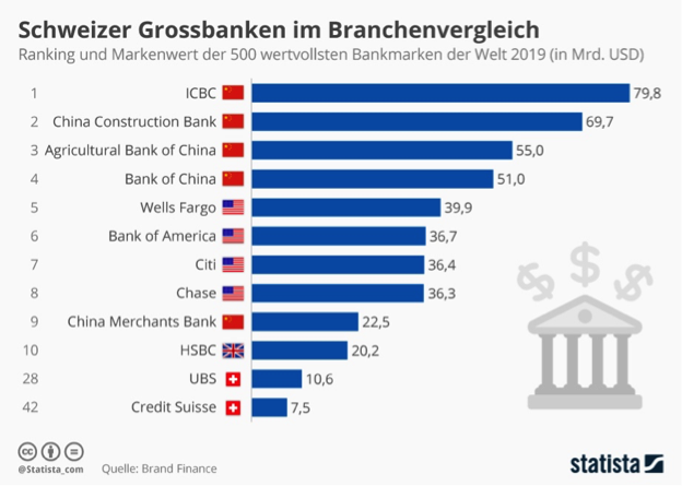 Schweizer Grossbanken im Branchenvergleich – Ranking der 500 wertvollsten Bankmarken der Welt 2019