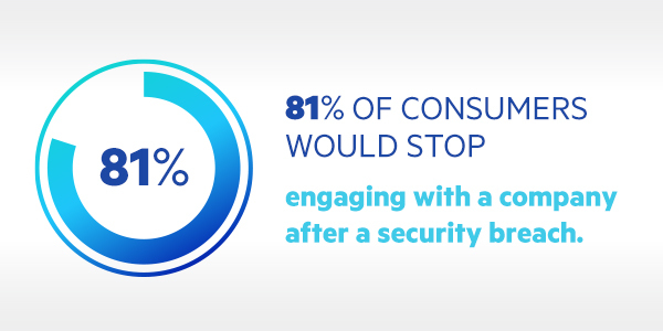 81 % der Verbraucher würden nach einem Sicherheitsverstoss nicht mehr mit einem Unternehmen zusammenarbeiten.